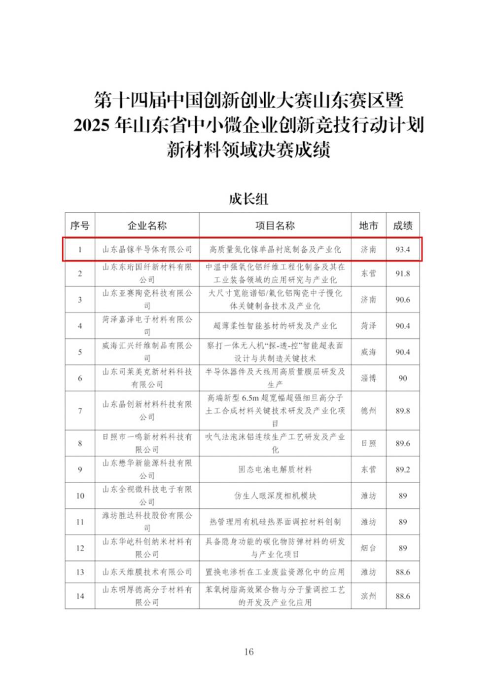 喜報！產(chǎn)發(fā)集團投資企業(yè)晶鎵半導體在第十四屆中國創(chuàng)新創(chuàng)業(yè)大賽山東賽區(qū)新材料領域成長組決賽中獲第一名
